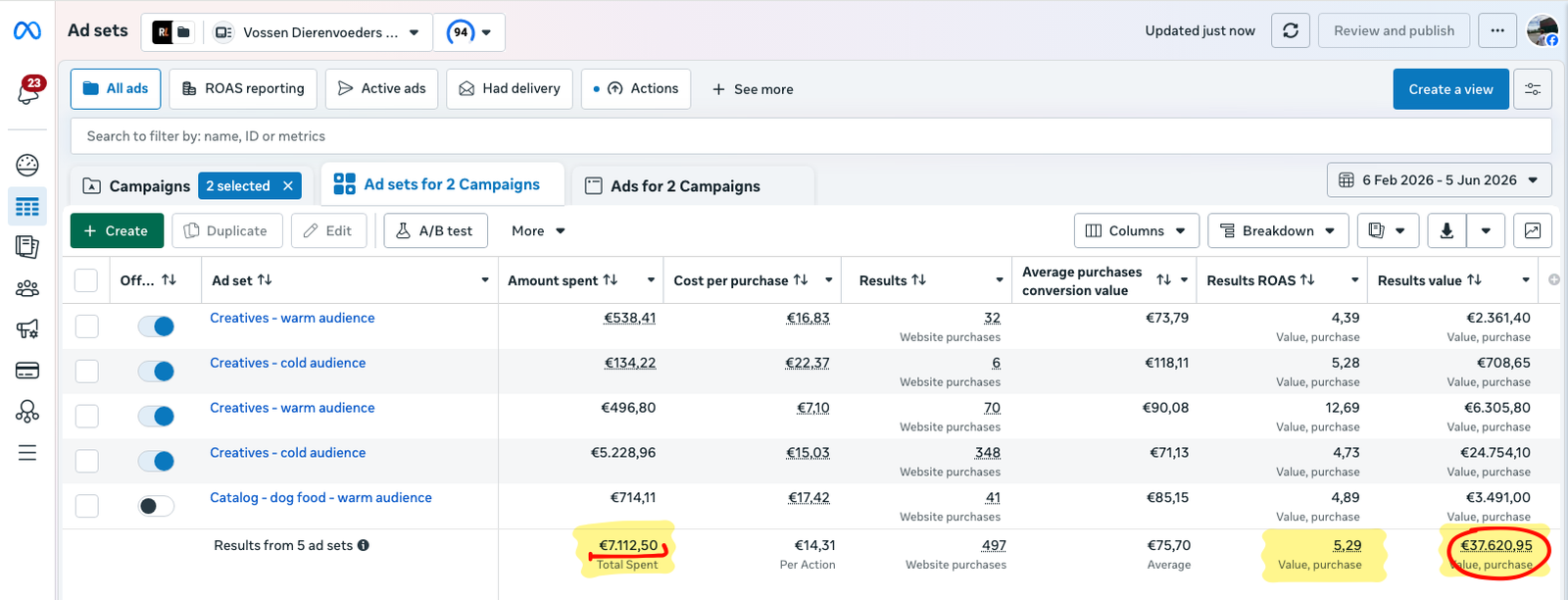 Schermafdruk uit Meta Ads Manager van de Vossen-webshopcampagne met 497 aankopen en €37.621 omzet