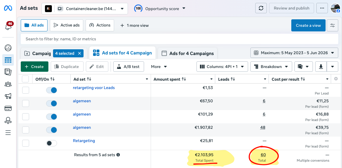 Schermafdruk uit Meta Ads Manager van de Containercleaner-campagne met 60 leads op €2.103,95 advertentiebudget