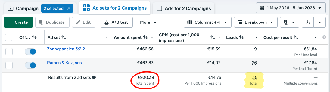 Schermafdruk uit Meta Ads Manager van de FVA Cleaning-campagne met 35 leads in vijf weken
