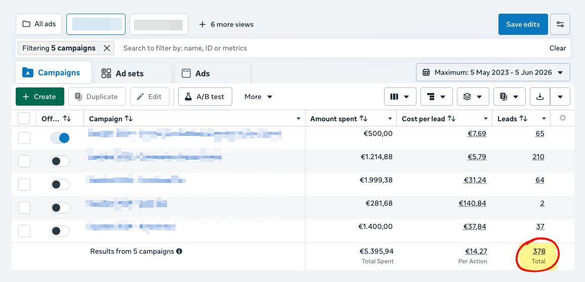 Schermafdruk uit Meta Ads Manager van de Graco-campagne met 378 leads en een kostprijs van €14,27 per lead